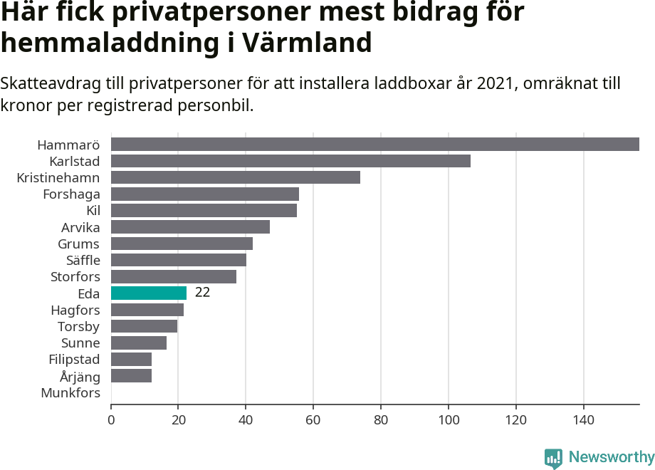 Graf: Beviljat avdrag per kommun i Värmlands län